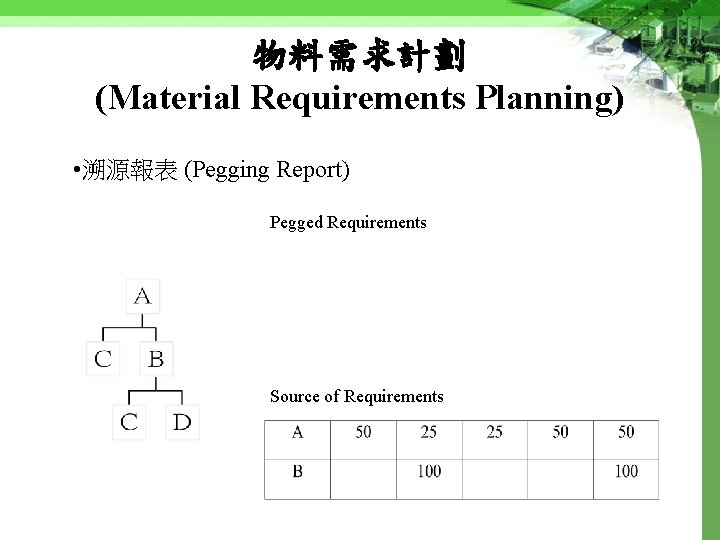 物料需求計劃 (Material Requirements Planning) • 溯源報表 (Pegging Report) Pegged Requirements Source of Requirements 