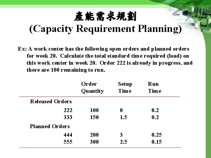 產能需求規劃 (Capacity Requirement Planning) Ex: A work center has the following open orders and