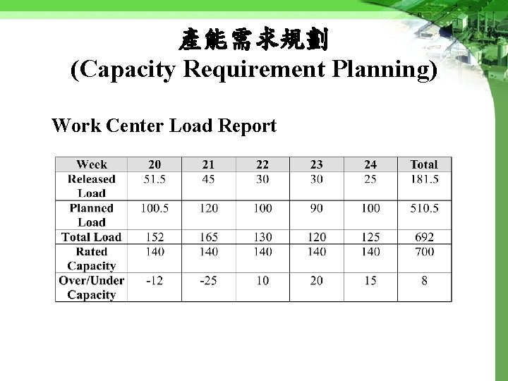 產能需求規劃 (Capacity Requirement Planning) Work Center Load Report 