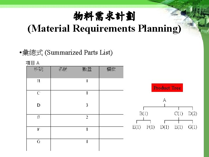 物料需求計劃 (Material Requirements Planning) • 彙總式 (Summarized Parts List) 項目 A Product Tree 