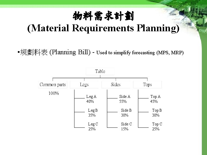 物料需求計劃 (Material Requirements Planning) • 規劃料表 (Planning Bill) - Used to simplify forecasting (MPS,