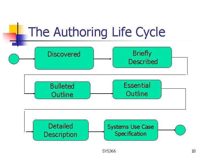 The Authoring Life Cycle Briefly Described Discovered Essential Outline Bulleted Outline Detailed Description Systems
