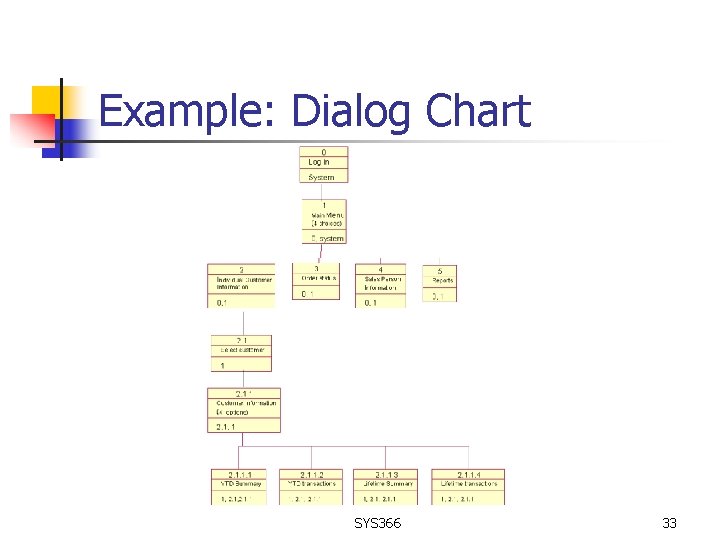 Example: Dialog Chart SYS 366 33 