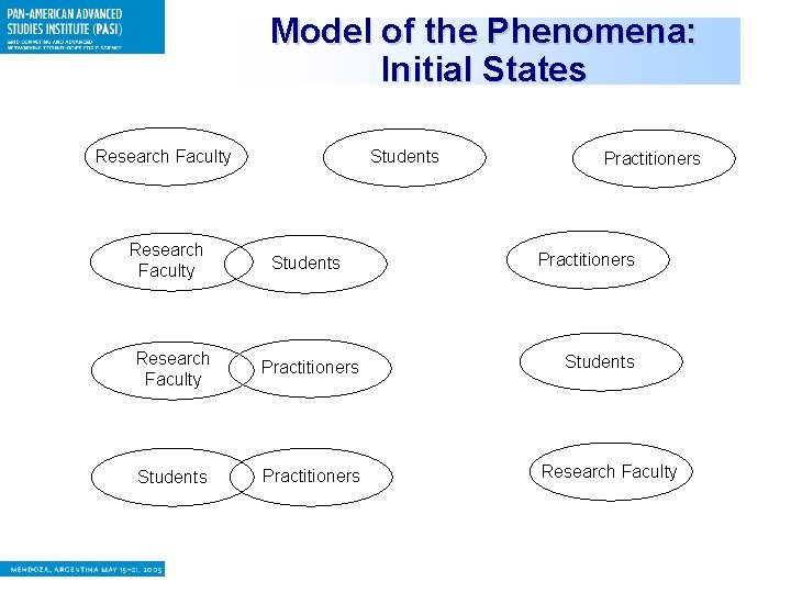Model of the Phenomena: Initial States Research Faculty Students Research Faculty Practitioners Students Practitioners