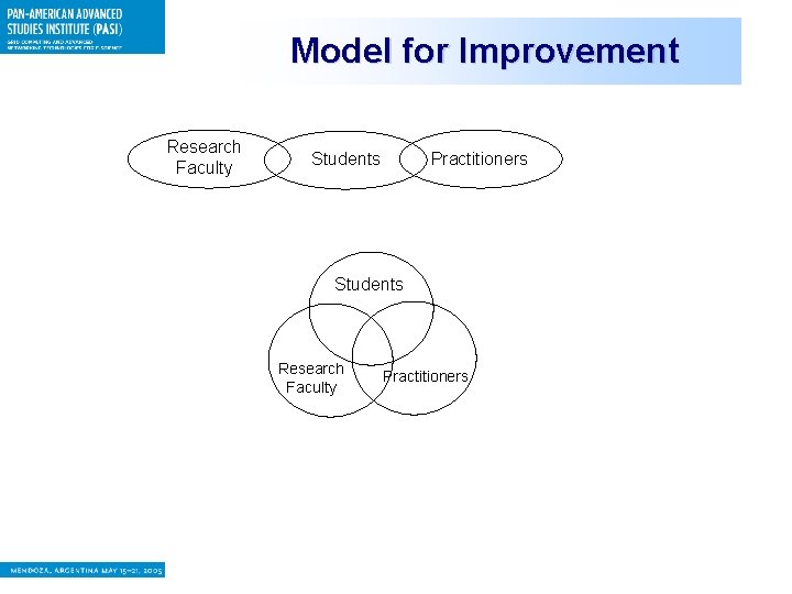 Model for Improvement Research Faculty Students Practitioners Students Research Faculty Practitioners 