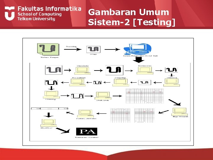 Gambaran Umum Sistem-2 [Testing] 