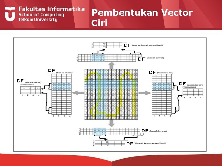 Pembentukan Vector Ciri 