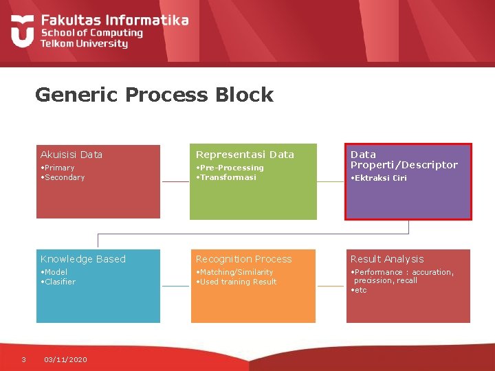 Generic Process Block 3 Akuisisi Data Representasi Data • Primary • Secondary • Pre-Processing