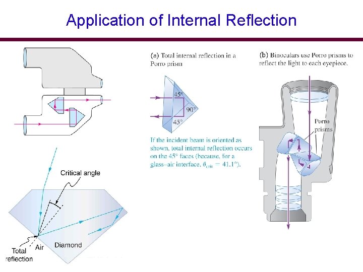 Application of Internal Reflection Application of Internal Reflection