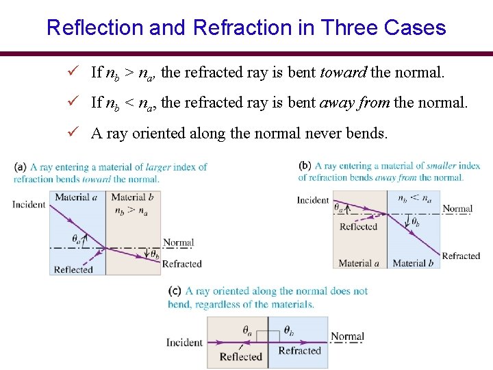 Reflection and Refraction in Three Cases ü If nb > na, the refracted ray Reflection and Refraction in Three Cases ü If nb > na, the refracted ray