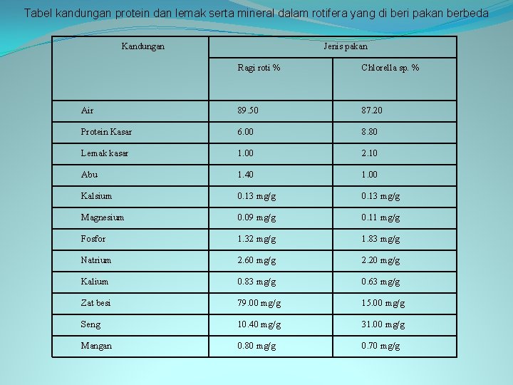 Tabel kandungan protein dan lemak serta mineral dalam rotifera yang di beri pakan berbeda