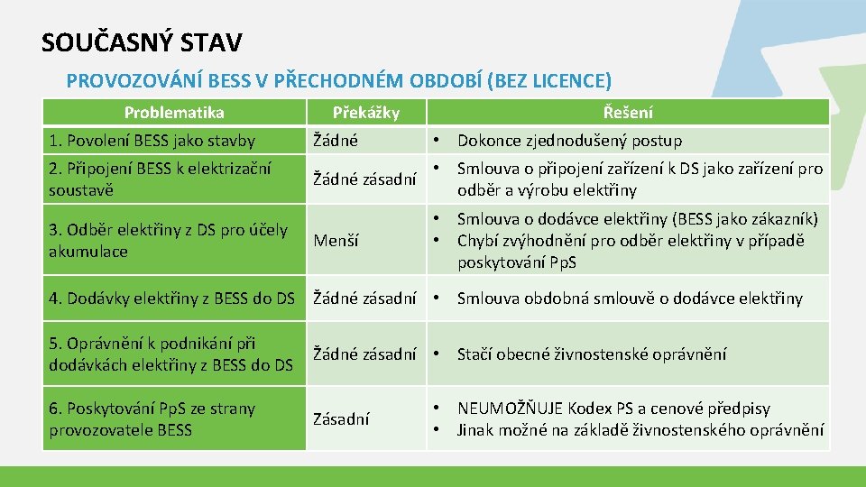 SOUČASNÝ STAV PROVOZOVÁNÍ BESS V PŘECHODNÉM OBDOBÍ (BEZ LICENCE) Problematika Překážky Řešení 1. Povolení