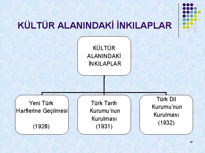 KÜLTÜR ALANINDAKİ İNKILAPLAR Yeni Türk Harflerine Geçilmesi (1928) Türk Tarih Kurumu’nun Kurulması (1931) Türk