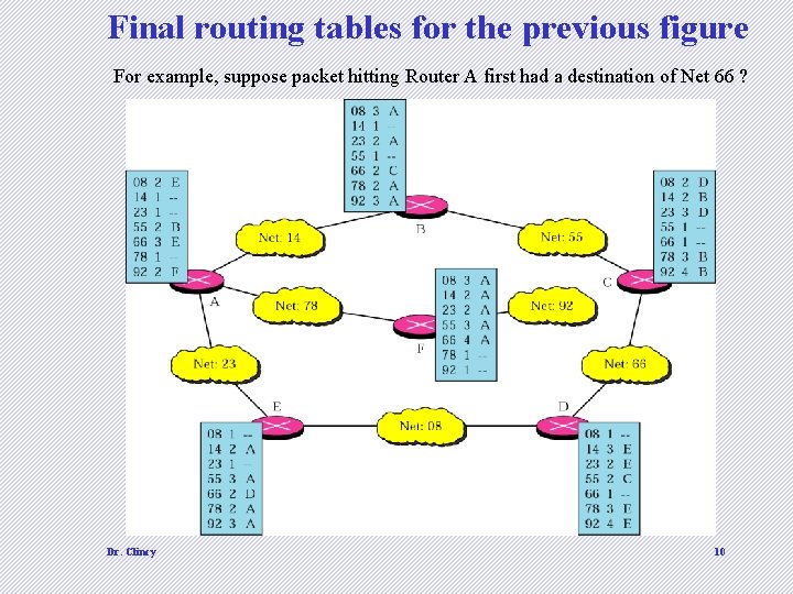 Final routing tables for the previous figure For example, suppose packet hitting Router A