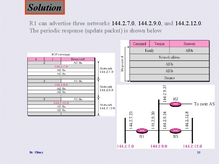 Solution R 1 can advertise three networks 144. 2. 7. 0, 144. 2. 9.