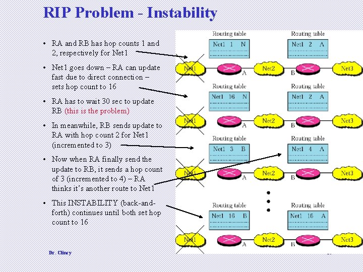 RIP Problem - Instability • RA and RB has hop counts 1 and 2,