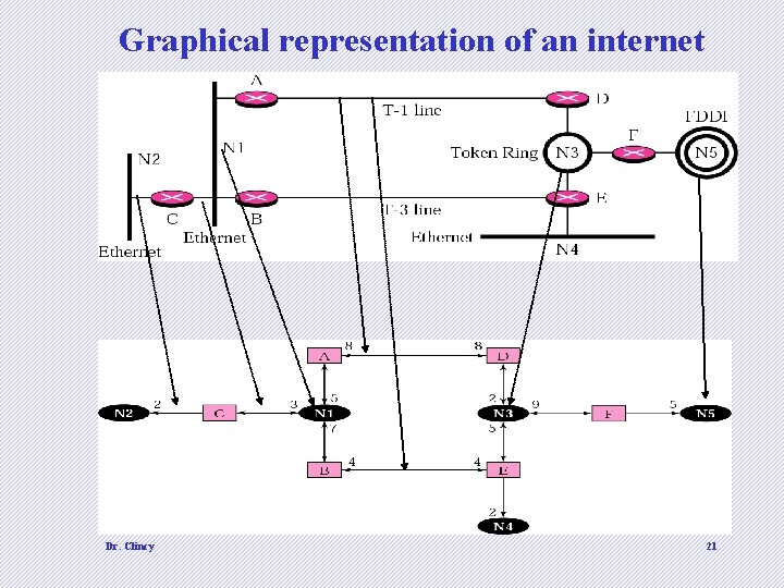 Graphical representation of an internet Dr. Clincy 21 