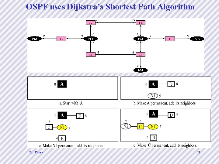 OSPF uses Dijkstra’s Shortest Path Algorithm Dr. Clincy 22 