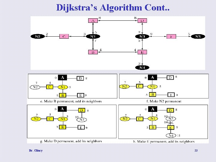 Dijkstra’s Algorithm Cont. . Dr. Clincy 23 