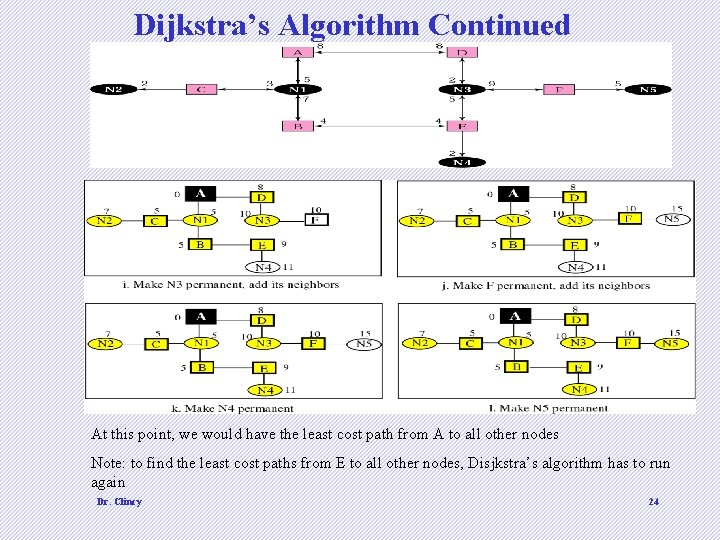 Dijkstra’s Algorithm Continued At this point, we would have the least cost path from