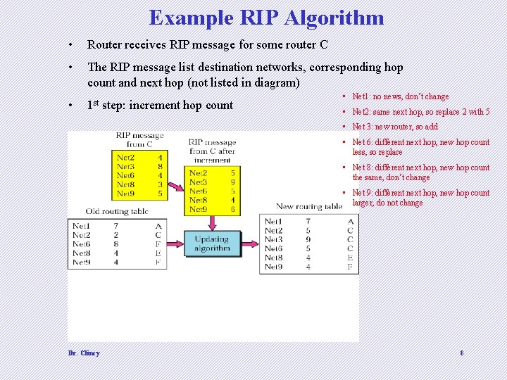 Example RIP Algorithm • Router receives RIP message for some router C • The