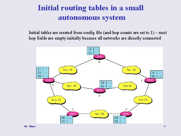 Initial routing tables in a small autonomous system Initial tables are created from config