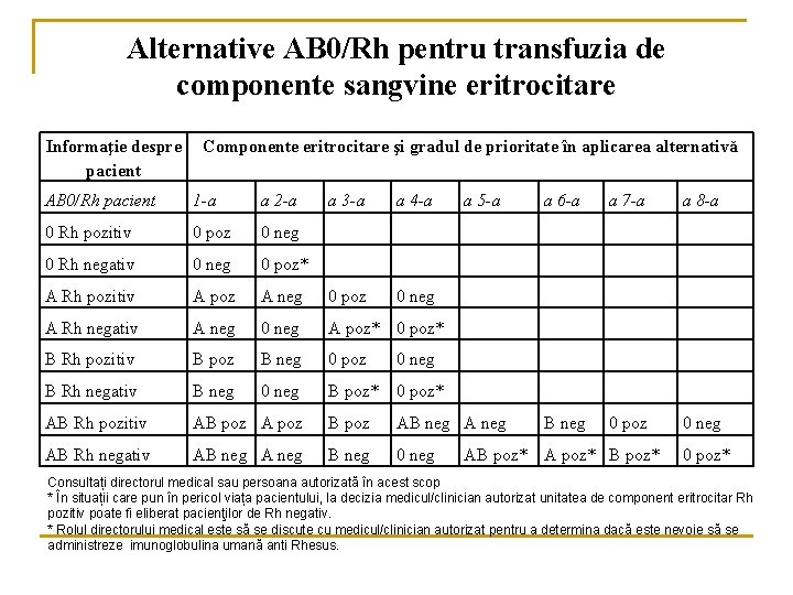 Alternative AB 0/Rh pentru transfuzia de componente sangvine eritrocitare Informaţie despre pacient Componente eritrocitare