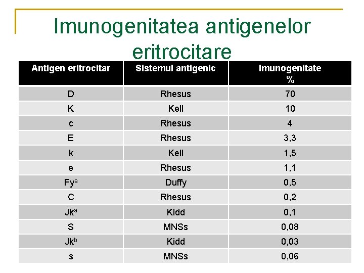 Imunogenitatea antigenelor eritrocitare Antigen eritrocitar Sistemul antigenic Imunogenitate % D Rhesus 70 K Kell