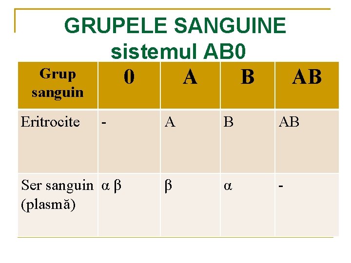 GRUPELE SANGUINE sistemul AB 0 Grup 0 A B AB sanguin Eritrocite - Ser