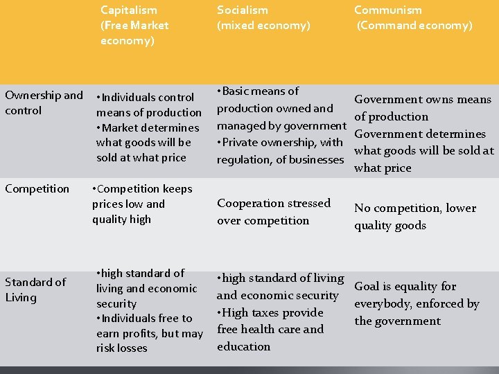 Capitalism (Free Market economy) Ownership and control Competition Standard of Living • Individuals control