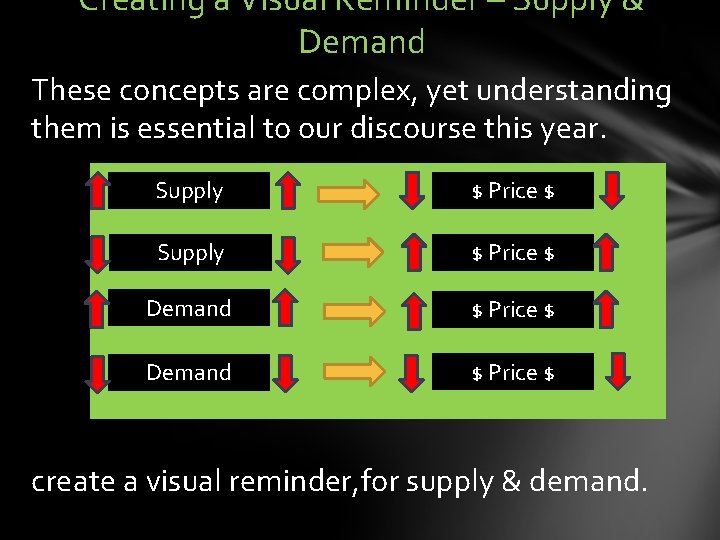 Creating a Visual Reminder – Supply & Demand These concepts are complex, yet understanding