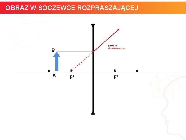 OBRAZ W SOCZEWCE ROZPRASZAJĄCEJ promienie charakterystyczne B A F’ informatyka + F’ 23 