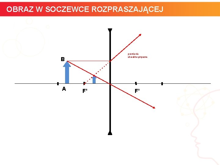 OBRAZ W SOCZEWCE ROZPRASZAJĄCEJ promienie charakterystyczne B A F’ informatyka + F’ 25 