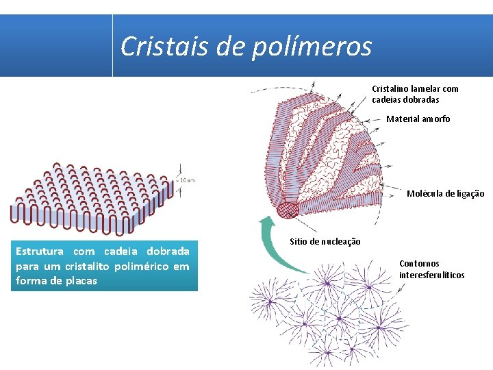 Cristais de polímeros Cristalino lamelar com cadeias dobradas Material amorfo Molécula de ligação Estrutura