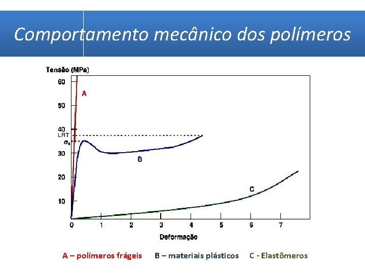 Comportamento mecânico dos polímeros A – polímeros frágeis B – materiais plásticos C -