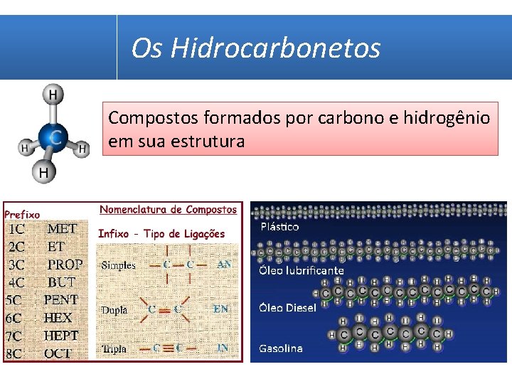 Os Hidrocarbonetos Compostos formados por carbono e hidrogênio em sua estrutura 