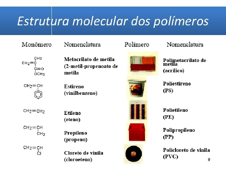 Estrutura molecular dos polímeros 