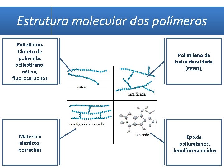 Estrutura molecular dos polímeros Polietileno, Cloreto de polivinila, poliestireno, náilon, fluorocarbonos Polietileno de baixa