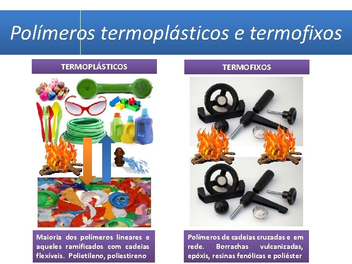 Polímeros termoplásticos e termofixos TERMOPLÁSTICOS TERMOFIXOS Maioria dos polímeros lineares e aqueles ramificados com