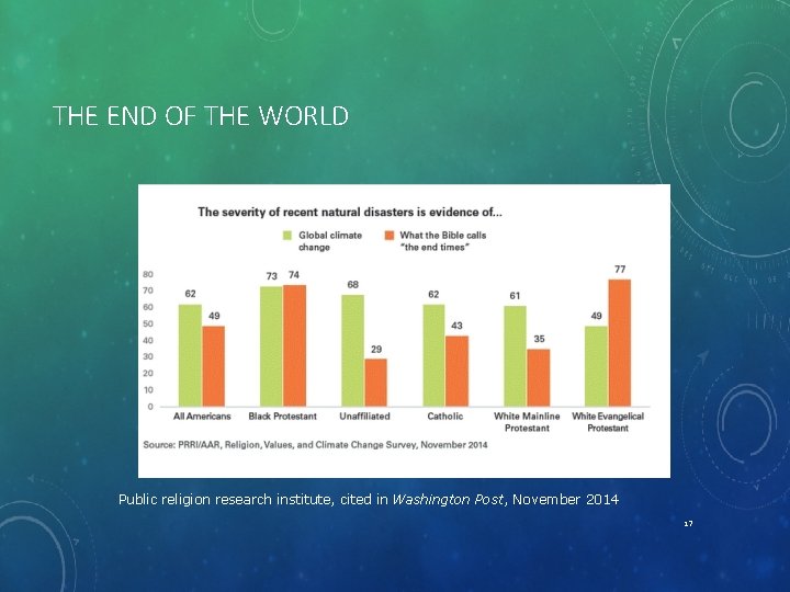 THE END OF THE WORLD Public religion research institute, cited in Washington Post, November