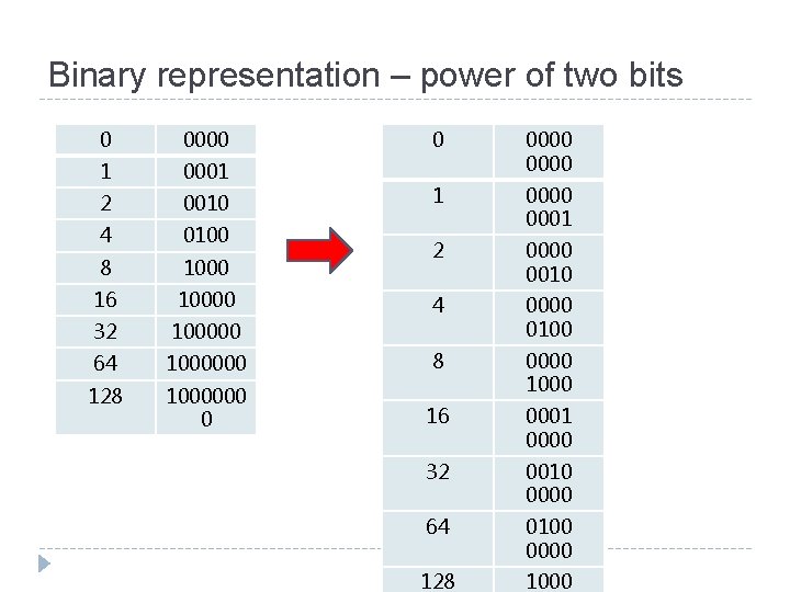 Binary representation – power of two bits 0 0000 1 0001 2 0010 4