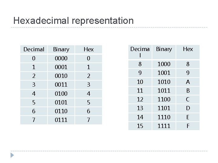 Hexadecimal representation Decimal Binary Hex 0 0000 0 1 0001 1 2 0010 2