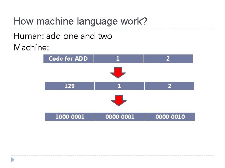 How machine language work? Human: add one and two Machine: Code for ADD 1