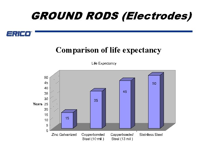 GROUND RODS (Electrodes) Comparison of life expectancy 