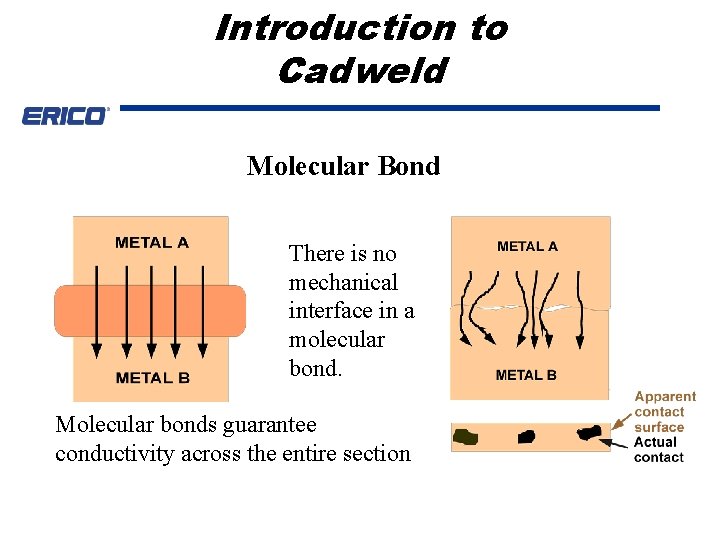 Introduction to Cadweld Molecular Bond There is no mechanical interface in a molecular bond.
