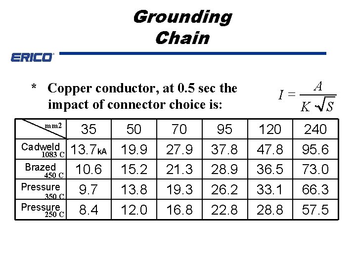 Grounding Chain * Copper conductor, at 0. 5 sec the impact of connector choice
