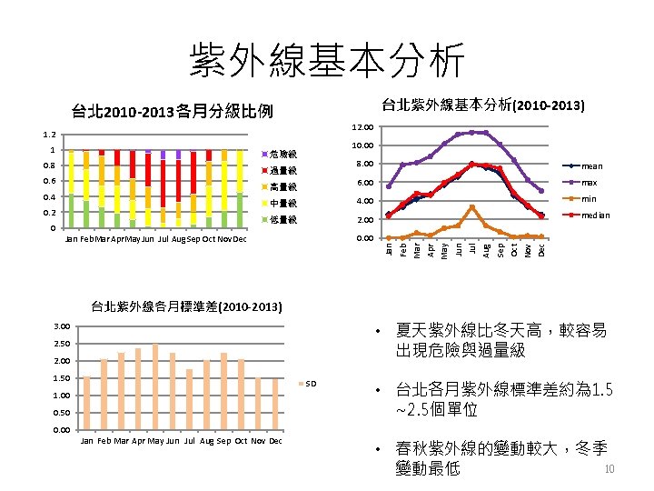 紫外線基本分析 台北紫外線基本分析(2010 -2013) 台北 2010 -2013各月分級比例 12. 00 1. 2 1 危險級 0. 8