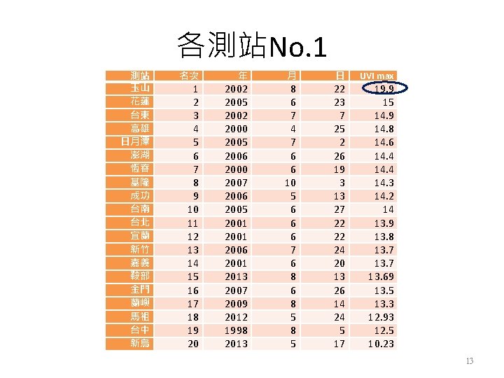 各測站No. 1 測站 玉山 花蓮 台東 高雄 日月潭 澎湖 恆春 基隆 成功 台南 台北