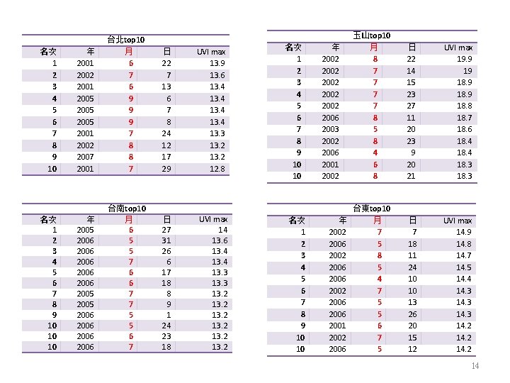 名次 1 2 3 4 5 6 7 8 9 10 10 10 年