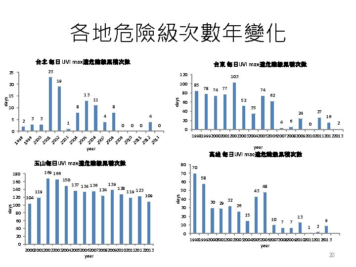 各地危險級次數年變化 台北 每日 UVI max達危險級累積次數 25 120 19 100 13 15 11 8 10